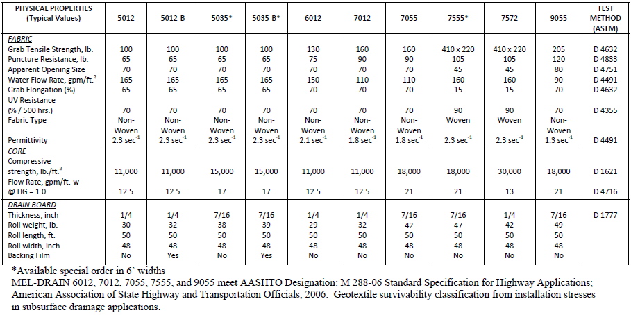MEL-DRAIN Technical Data