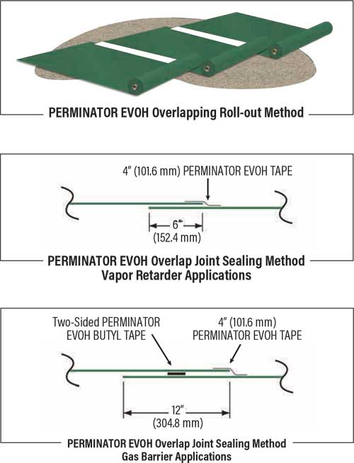 PERMINATOR EVOH Overlapping Roll-out Method