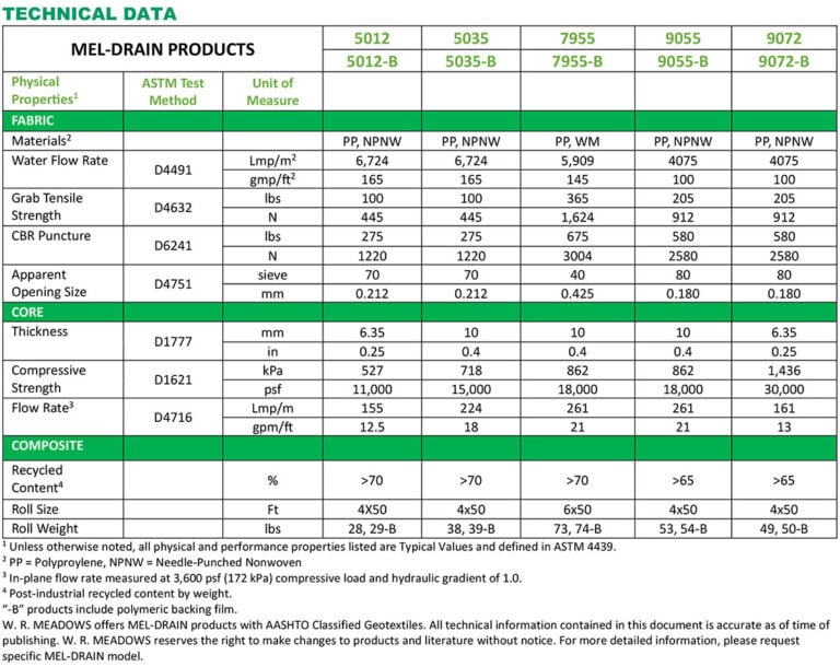 Drainage Board | MEL-DRAIN Rolled Matrix Drainage System for ...