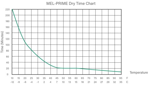 Mel Prime dry time chart
