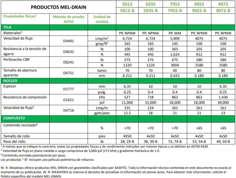 MEL-DRAIN (Español) - Sistema de drenaje de matriz laminada - W. R. Meadows