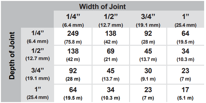 LINEAL FT. PER GALLON