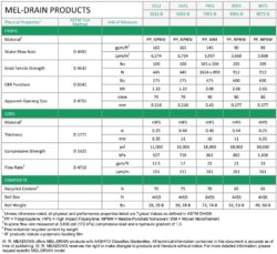 Dimple Mat - Drainage Board - MEL-DRAIN - Rolled Matrix Drainage System ...